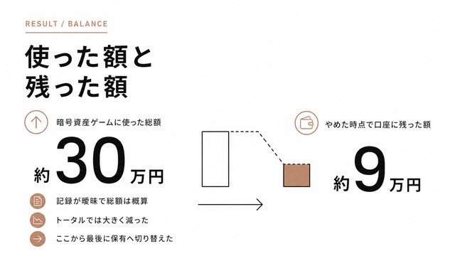使った額と残った額