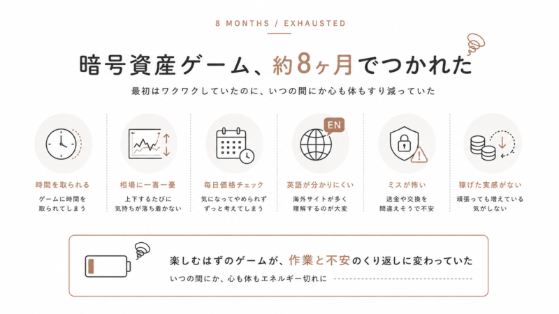 暗号資産ゲーム約8ヶ月で疲れた